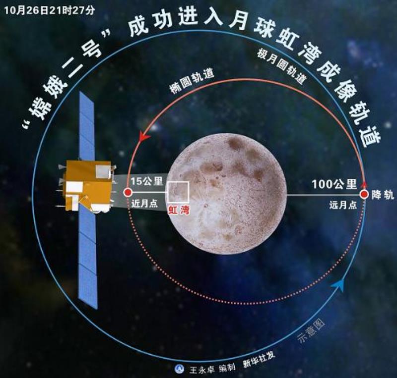 嫦娥二號衛(wèi)星勝利進入月球虹灣成像軌道