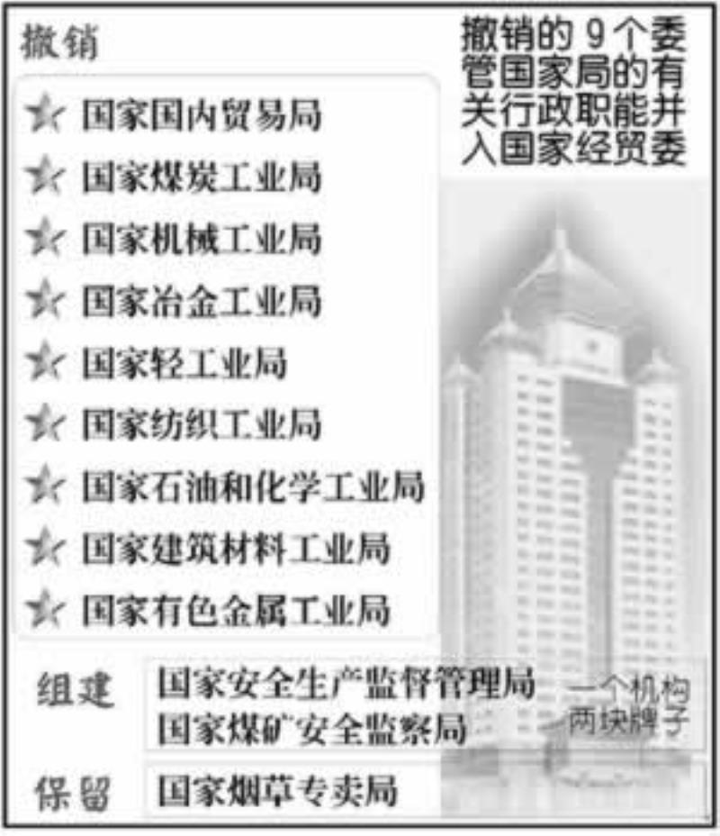 國(guó)家經(jīng)貿(mào)委和委管國(guó)家局機(jī)構(gòu)進(jìn)行重大改革