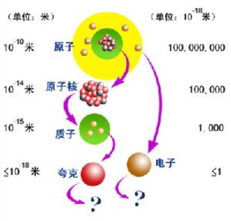 美國弗米實驗室物理學(xué)家發(fā)覺項夸克