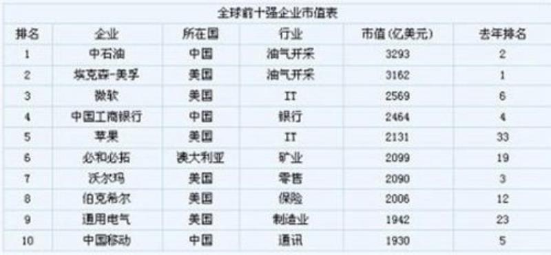 中國石油首次成為世界五百強企業(yè)第一