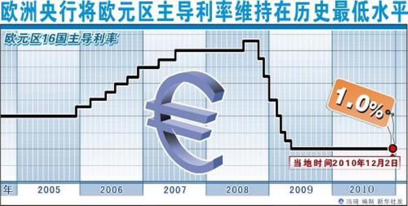 歐洲央行宣布維持歐元區(qū)1.0%主導(dǎo)利率不變