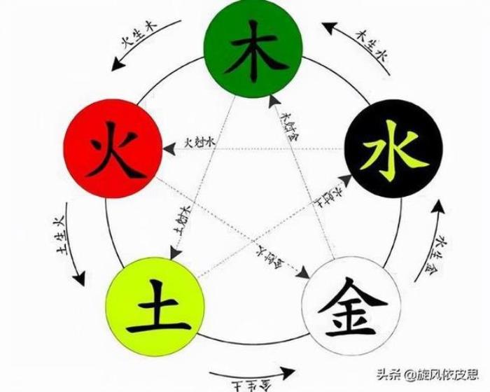 五行相生相克 生辰八字五行對照表