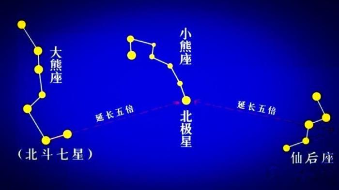 天運(yùn)五行是什么 一、天運(yùn)五行與北極和北極星有關(guān)
