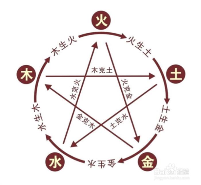 怎樣補(bǔ)五行 五行補(bǔ)火最快的方法