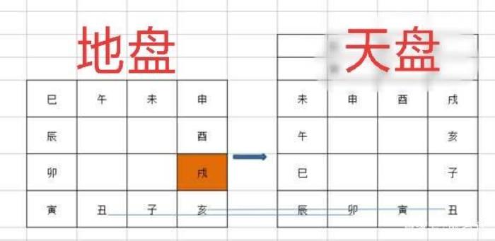 大六壬排盤如何進行 大六壬排盤之三貴神