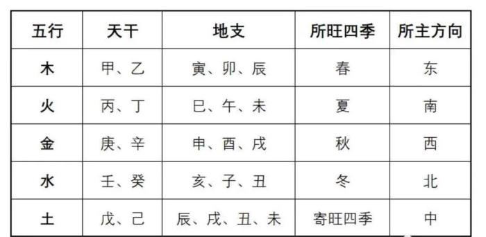 地支與五行的對應(yīng)關(guān)系 天干地支與五行的對應(yīng)關(guān)系