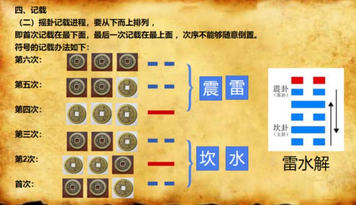 什么是金錢卦 金錢卦占卜方法