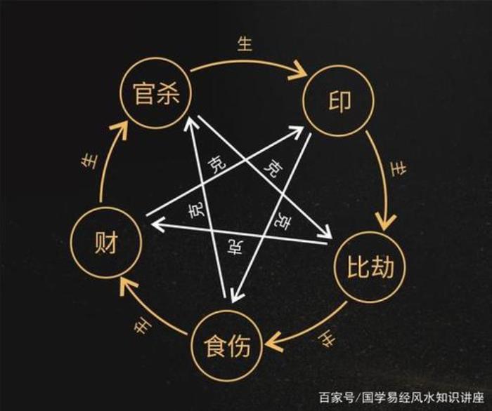 八字食傷為零是什么意思？ 比劫生食傷是什么意思