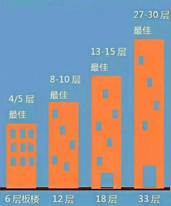 買(mǎi)房子四個(gè)樓層不能選 買(mǎi)房子哪四個(gè)樓層不能選