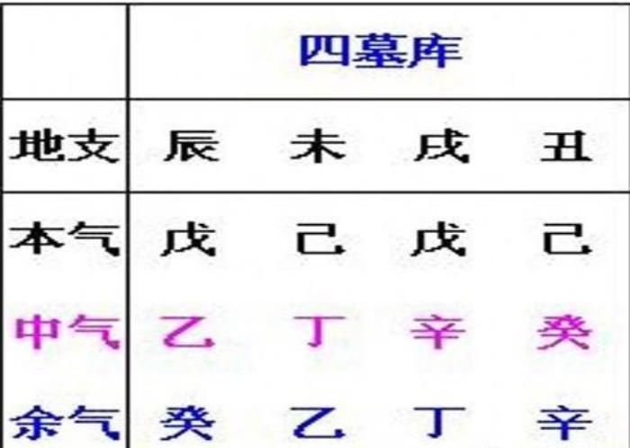 八字日坐墓庫(kù)的看法 日柱墓庫(kù)好不好