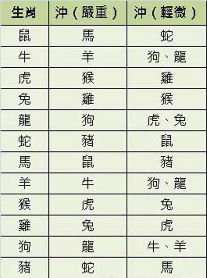十二生肖相沖相克表 屬虎女克夫?qū)嵗嗔?><br><p>在十二生肖當(dāng)中有些生肖互為相沖干系，有些交互為相克干系，任務(wù)戀愛(ài)還需慎重防止，那末十二生肖相生相克干系若何呢？</p><p>屬鼠和屬兔和屬雞和屬馬互為相克干系，屬羊和屬牛和屬狗和屬龍互為相克干系，屬虎和屬蛇和屬猴和屬豬互為相和干系。</p><p>屬鼠和屬馬互為相沖干系，屬牛和屬羊互為相沖干系，屬虎和屬猴互為相沖干系，屬兔和屬雞互為相沖干系，屬龍和屬狗互為相沖干系，屬蛇和屬豬互為相沖干系。</p><p>與相克之人在一同大多會(huì)下降相互運(yùn)勢(shì)，在任務(wù)上縱使兩者盡了最大的盡力，也大概成效其實(shí)不樂(lè)觀，且兩者看法較多，簡(jiǎn)單發(fā)作沖突爭(zhēng)論，無(wú)益于任務(wù)，在戀愛(ài)當(dāng)中如果相克之人，則性情不符，性格相沖，在一同很難會(huì)有幸福持久的婚姻。</p>

          <p>本文地址:http://www.mcys1996.com/jiajufs/476420.html.</p>
          <p style=